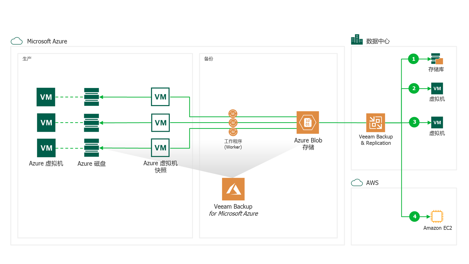 Vbazure diagrams slide3