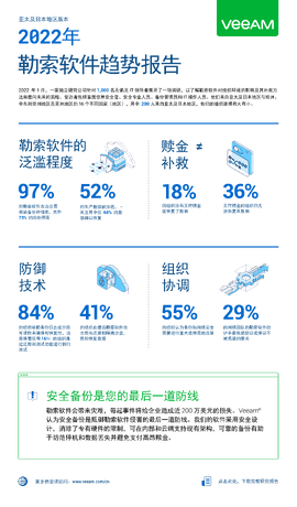2022 年勒索软件趋势报告信息图表亚太及日本地区版本