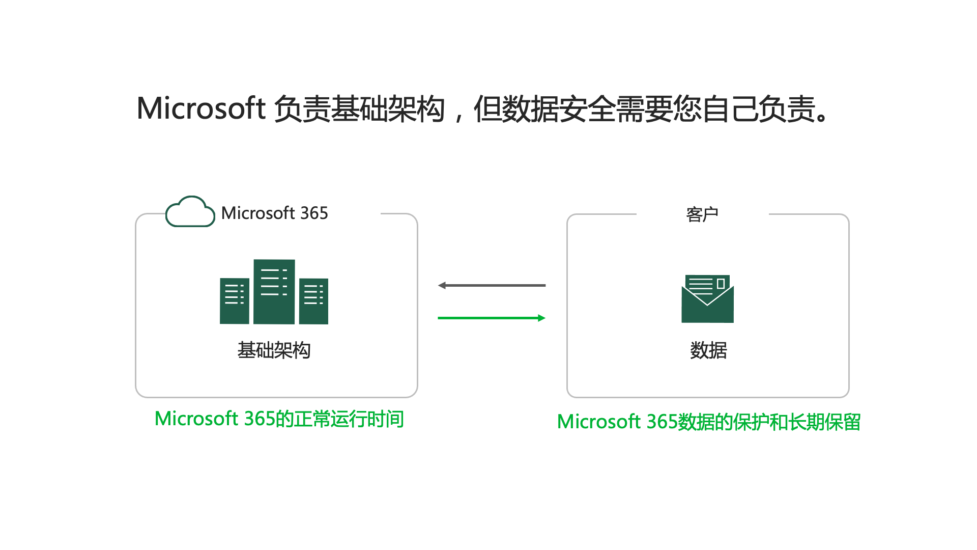 备份 Microsoft 365 图表