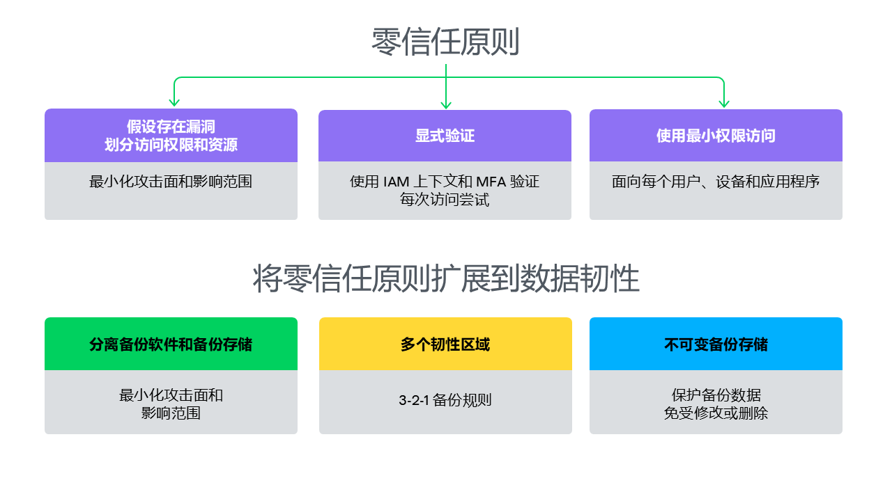 您和 Microsoft 的责任须划分清楚