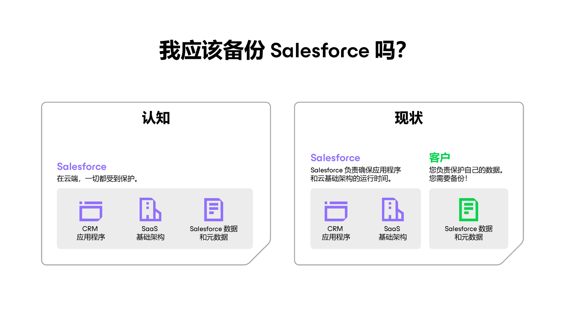 我应该备份 Salesforce 吗？