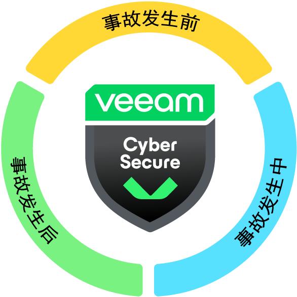 Veeam 网络安全