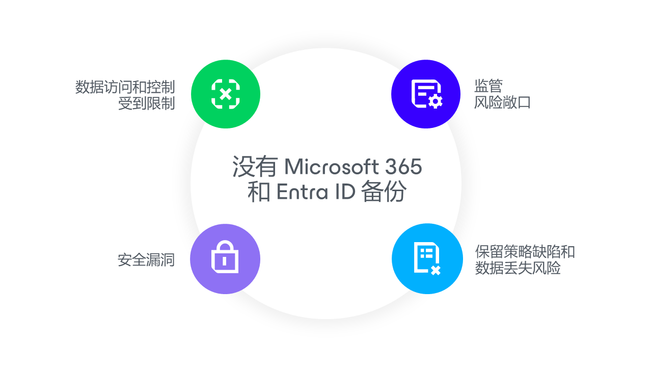 Entra ID m365 图表