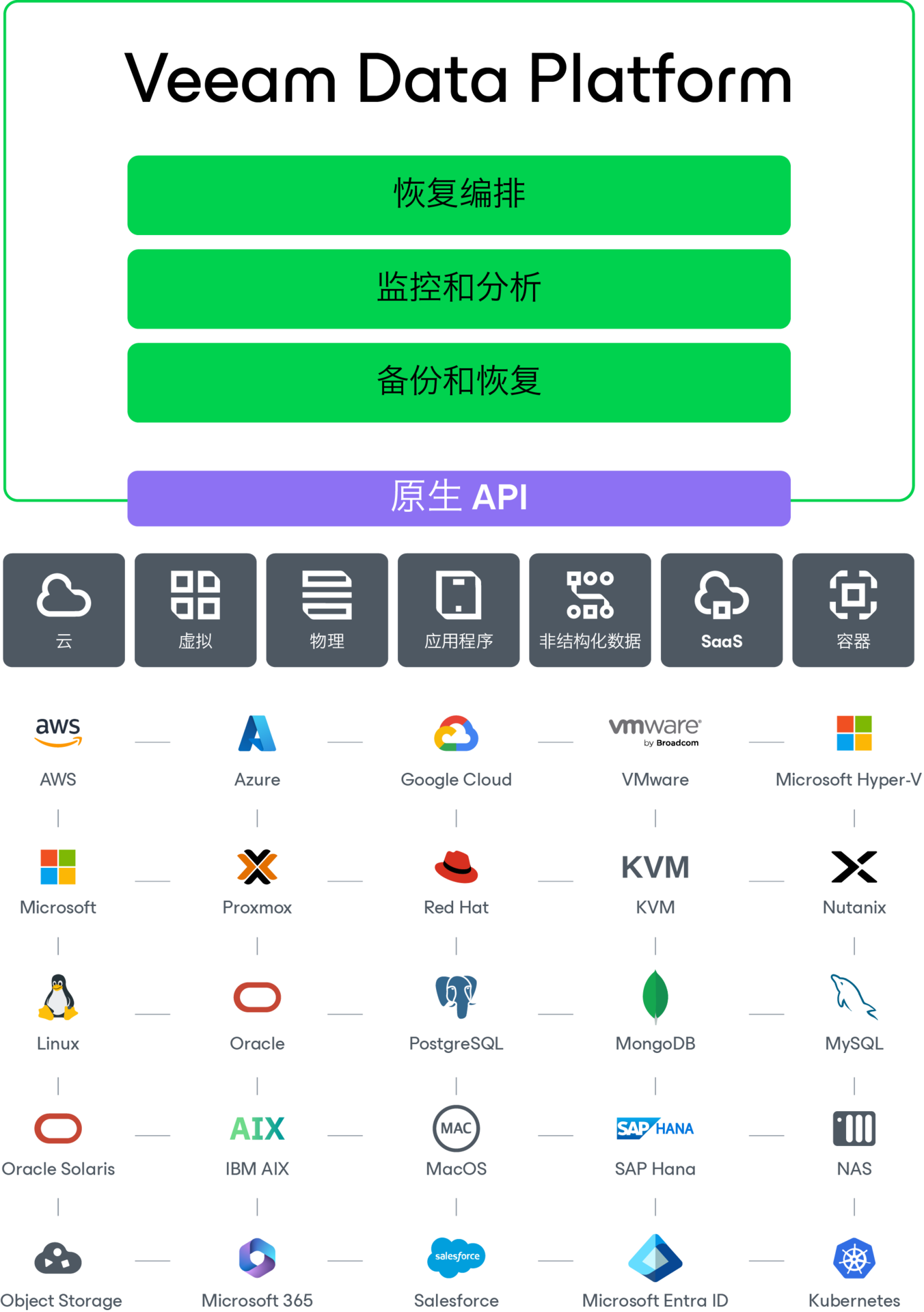 Veeam Data Platform 图表
