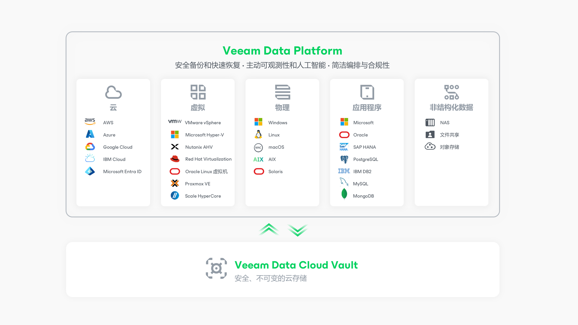 Vdp 数据保护更新示意图