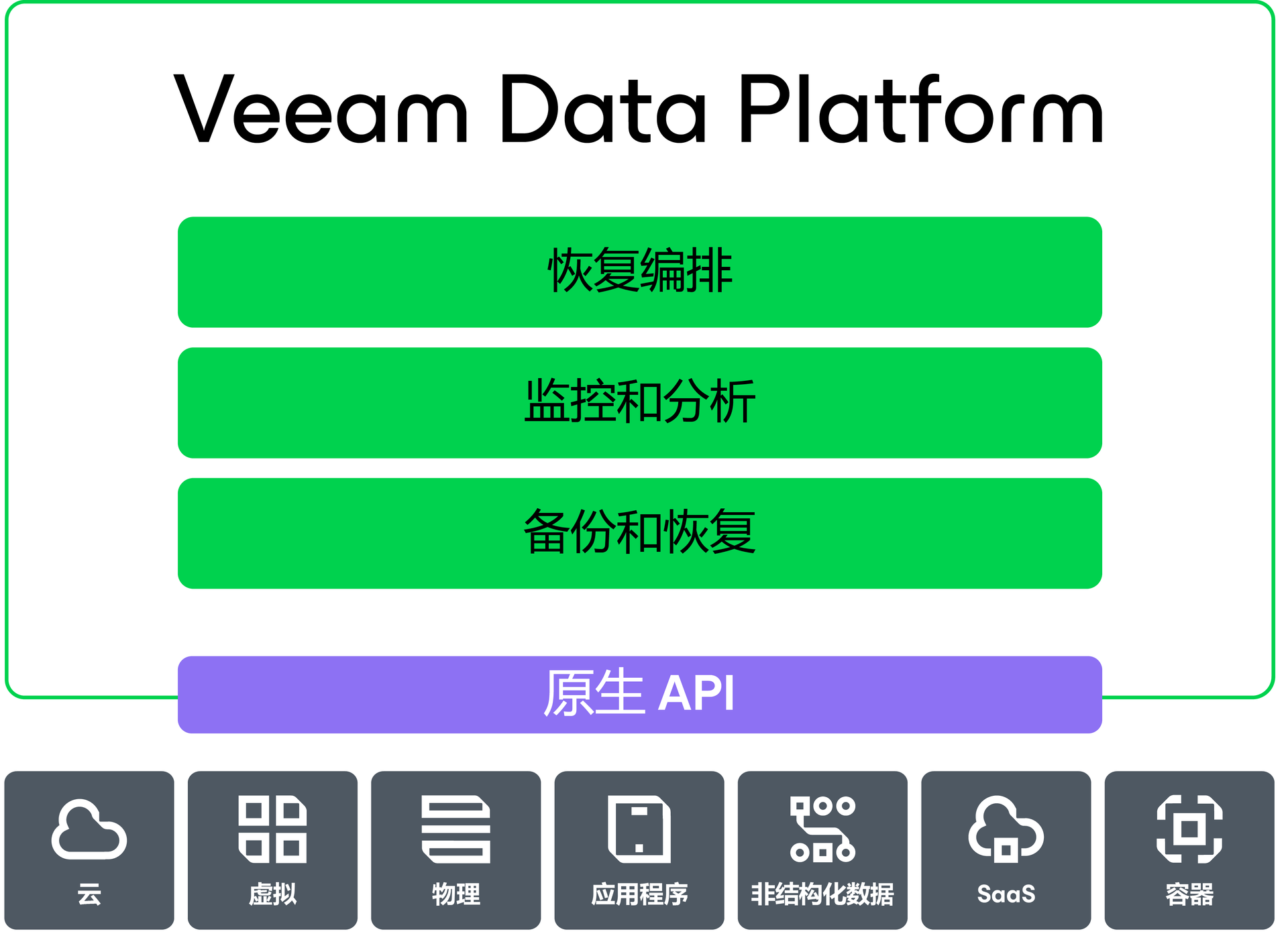 Veeam Data Cloud 图表