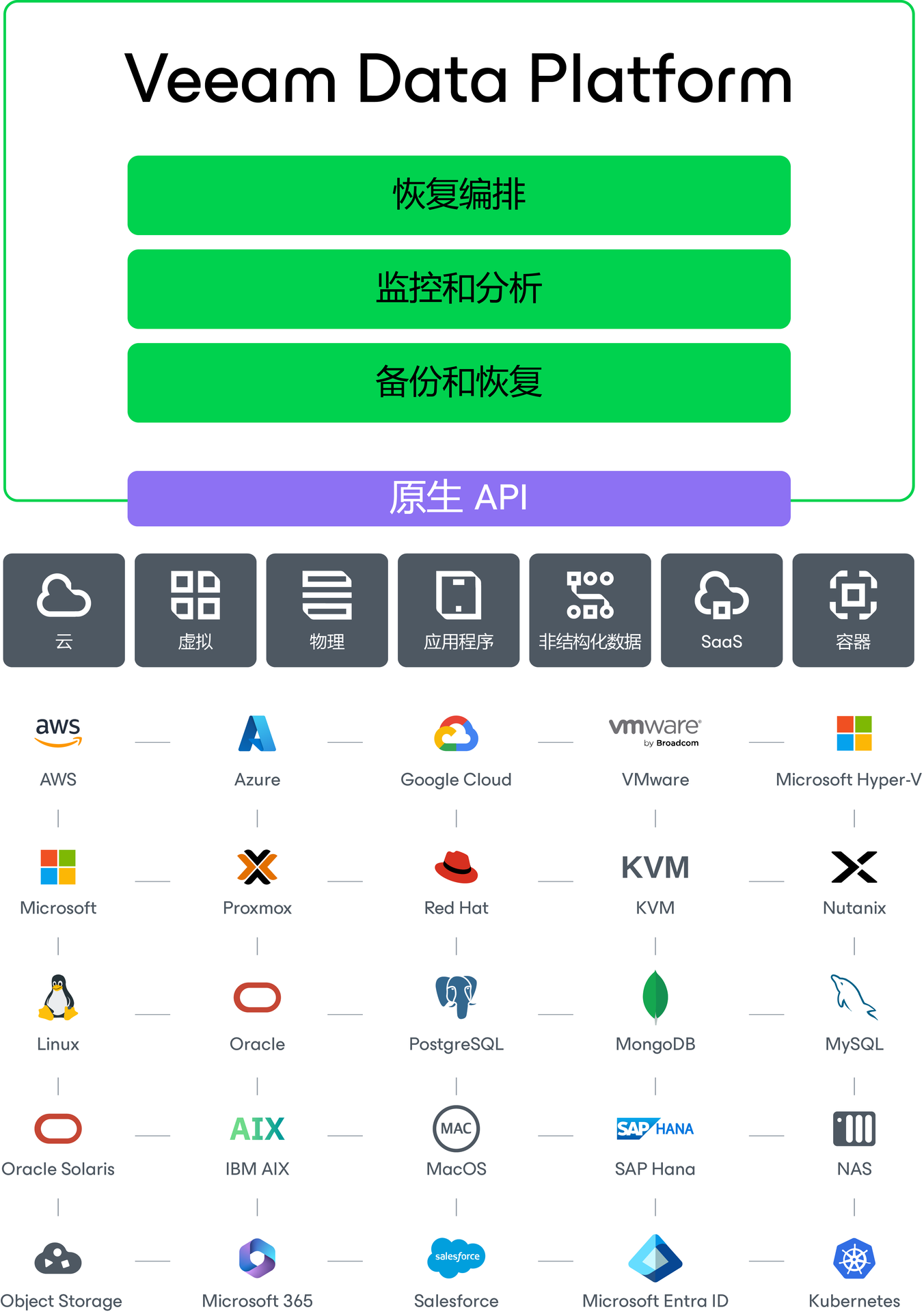 Veeam Data Platform 图表