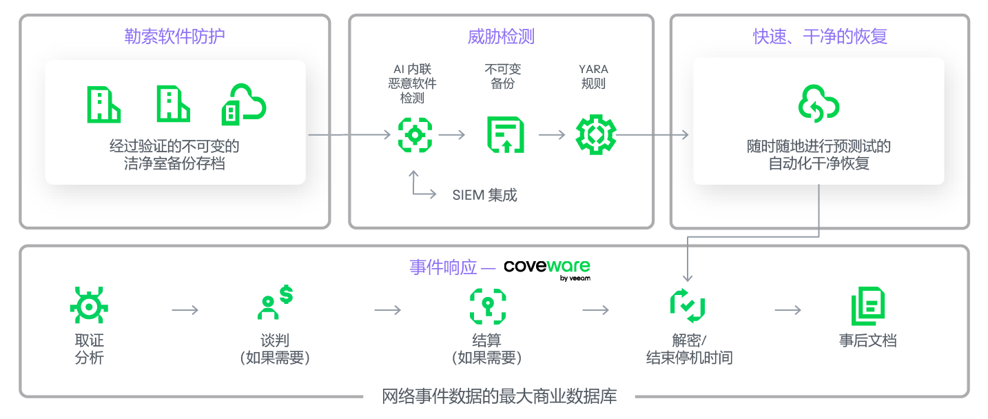 Veeam Cyber Secure 计划图