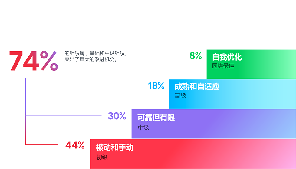 为什么选择 DRMM 主要图表