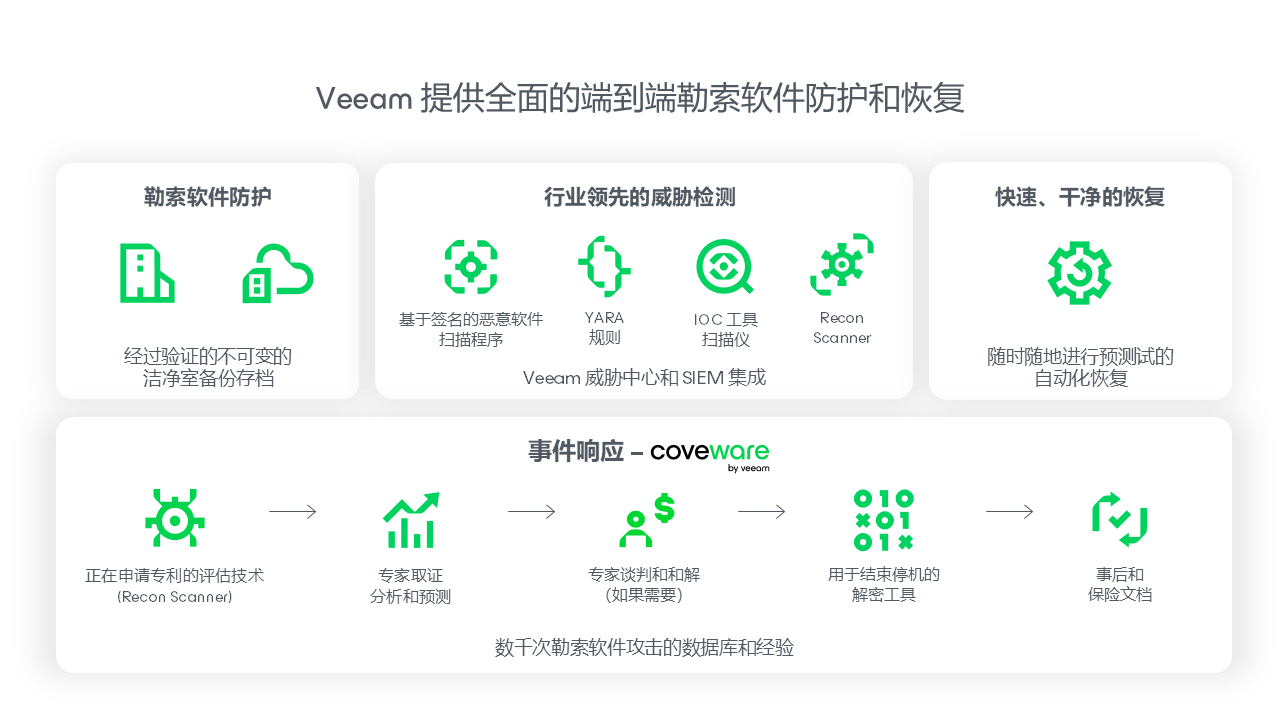Veeam Cyber Secure 计划图