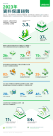 2023 資料保護趨勢資訊圖表香港與台灣版