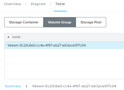 In Prism Element, the "Volume Group" tab is open, showing a list of volume groups. A volume group named "Veeam-5c21c6e0-cc4a-4f97-ab27-e63ace0f7c04" is highlighted, indicating it was created by a Veeam backup job.