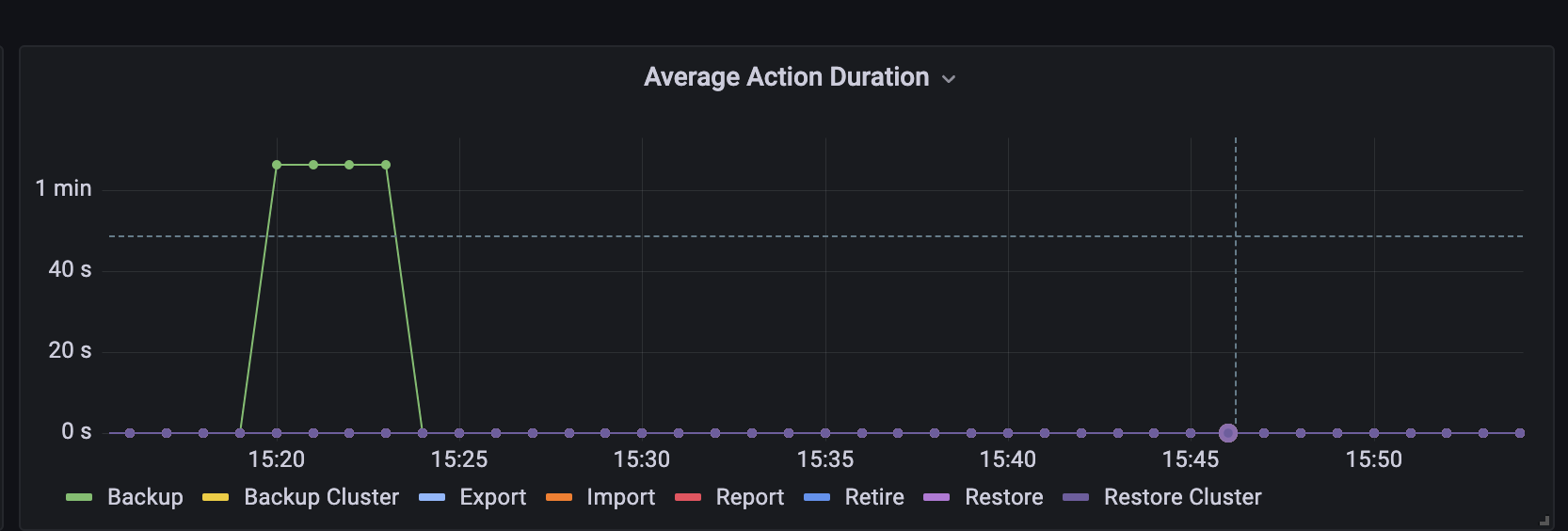 actionduration